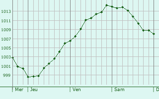 Graphe de la pression atmosphrique prvue pour Koekelberg