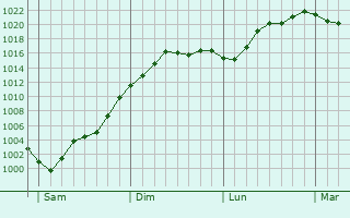 Graphe de la pression atmosphérique prévue pour Acy-Romance Graphe de la pression atmosphérique prévue pour Acy-Romance