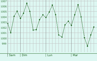 Graphe de la pression atmosphérique prévue pour Jintur