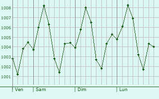 Graphe de la pression atmosphrique prvue pour Bellampalli