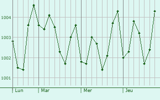 Graphe de la pression atmosphérique prévue pour Caramutan