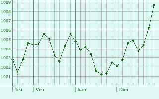 Graphe de la pression atmosphérique prévue pour Miharu