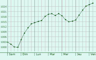 Graphe de la pression atmosphrique prvue pour Kirovo-Chepetsk