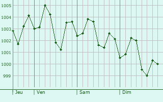Graphe de la pression atmosphérique prévue pour Aron