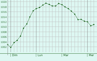 Graphe de la pression atmosphrique prvue pour Braine-le-Chteau