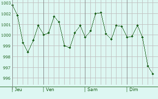 Graphe de la pression atmosphérique prévue pour Bhiwadi
