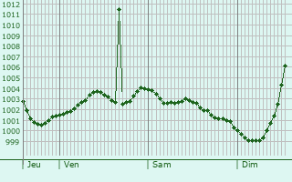 Graphe de la pression atmosphrique prvue pour Teddington