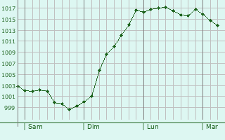 Graphe de la pression atmosphrique prvue pour Saint-Victor-de-Chrtienville