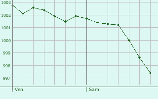 Graphe de la pression atmosphrique prvue pour Glanville