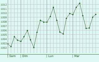 Graphe de la pression atmosphrique prvue pour Tezpur