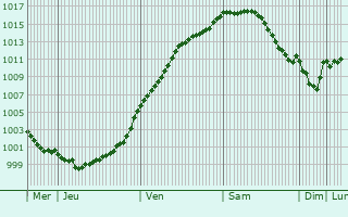 Graphe de la pression atmosphrique prvue pour Boevange-Clervaux