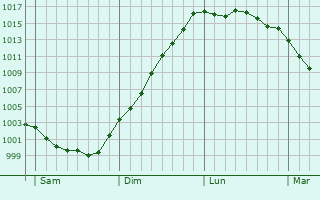Graphe de la pression atmosphrique prvue pour Pont-Aven