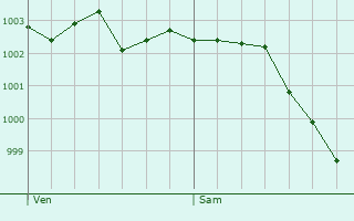 Graphe de la pression atmosphrique prvue pour Saint-Georges-sur-Fontaine