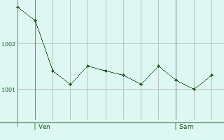 Graphe de la pression atmosphrique prvue pour Okehampton