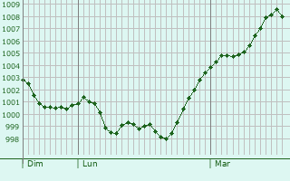 Graphe de la pression atmosphérique prévue pour La Chapelle-en-Vercors