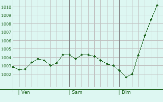 Graphe de la pression atmosphrique prvue pour Tetbury