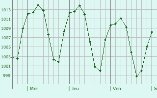 Graphe de la pression atmosphrique prvue pour Ixtln