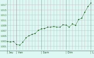 Graphe de la pression atmosphrique prvue pour Vechta