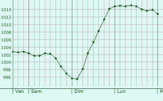 Graphe de la pression atmosphrique prvue pour Shaftesbury