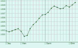 Graphe de la pression atmosphrique prvue pour Kellinghusen