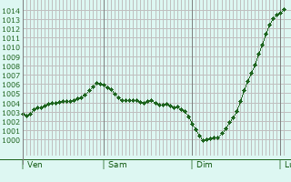 Graphe de la pression atmosphrique prvue pour Great Dunmow
