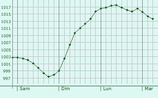 Graphe de la pression atmosphrique prvue pour Saint-Hilaire-le-Chtel