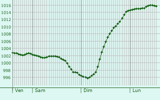 Graphe de la pression atmosphrique prvue pour Ringwood