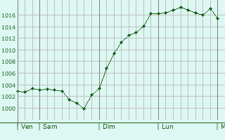 Graphe de la pression atmosphrique prvue pour Oinville-sous-Auneau