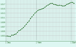 Graphe de la pression atmosphrique prvue pour Auxon-Dessous