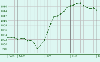Graphe de la pression atmosphrique prvue pour Saint-Cyr-la-Rivire