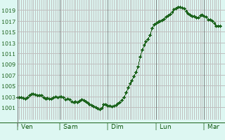 Graphe de la pression atmosphrique prvue pour Rumigny