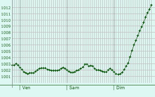 Graphe de la pression atmosphrique prvue pour Dawlish