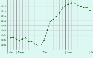 Graphe de la pression atmosphrique prvue pour Fresnoy-ls-Roye