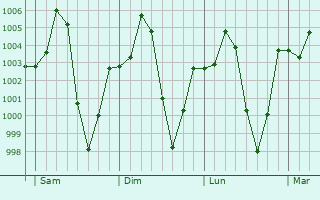 Graphe de la pression atmosphrique prvue pour Moundou