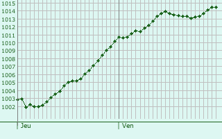 Graphe de la pression atmosphrique prvue pour Fontaine-Heudebourg