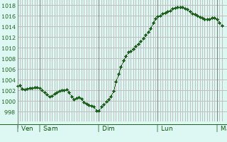 Graphe de la pression atmosphrique prvue pour Bussy-ls-Poix