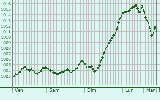 Graphe de la pression atmosphrique prvue pour Stansted