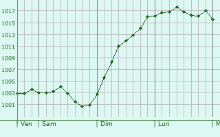 Graphe de la pression atmosphrique prvue pour Blaincourt-ls-Prcy