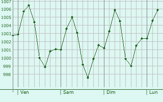 Graphe de la pression atmosphrique prvue pour Ad-Damazin
