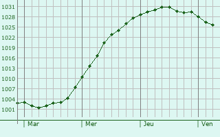 Graphe de la pression atmosphérique prévue pour Bellshill Graphe de la pression atmosphérique prévue pour Bellshill
