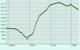 Graphe de la pression atmosphrique prvue pour Senonches