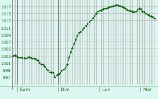 Graphe de la pression atmosphrique prvue pour Saint-Sbastien-de-Morsent