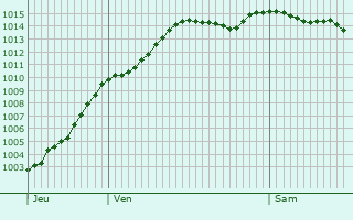 Graphe de la pression atmosphrique prvue pour Saint-Mard-ls-Rouffy