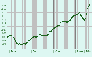 Graphe de la pression atmosphérique prévue pour Burglengenfeld