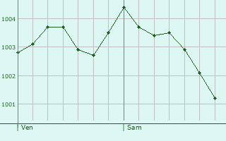 Graphe de la pression atmosphrique prvue pour Addlestone