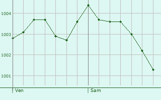 Graphe de la pression atmosphrique prvue pour Hampton
