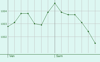 Graphe de la pression atmosphrique prvue pour Bayswater