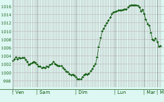 Graphe de la pression atmosphrique prvue pour Sainte-Marguerite-sur-Mer