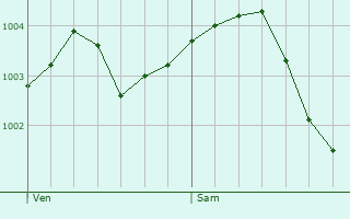 Graphe de la pression atmosphrique prvue pour Housset