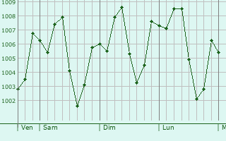Graphe de la pression atmosphrique prvue pour Nakhon Nayok